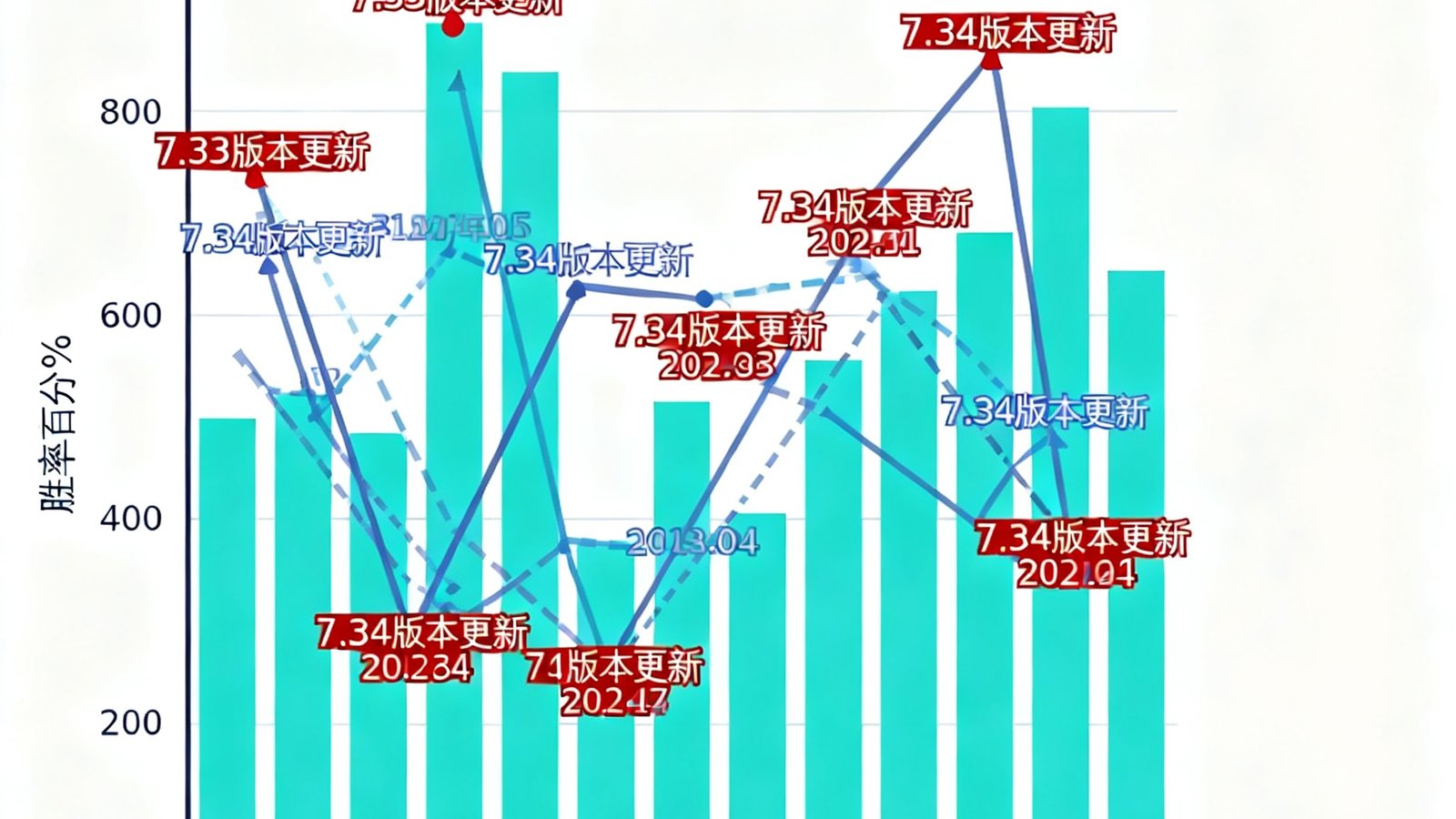 DOTA2国际邀请赛数据分析图表，以柱状图和折线图展示各参赛战队在过去三个月内的胜率变化趋势，重点标注了版本更新节点